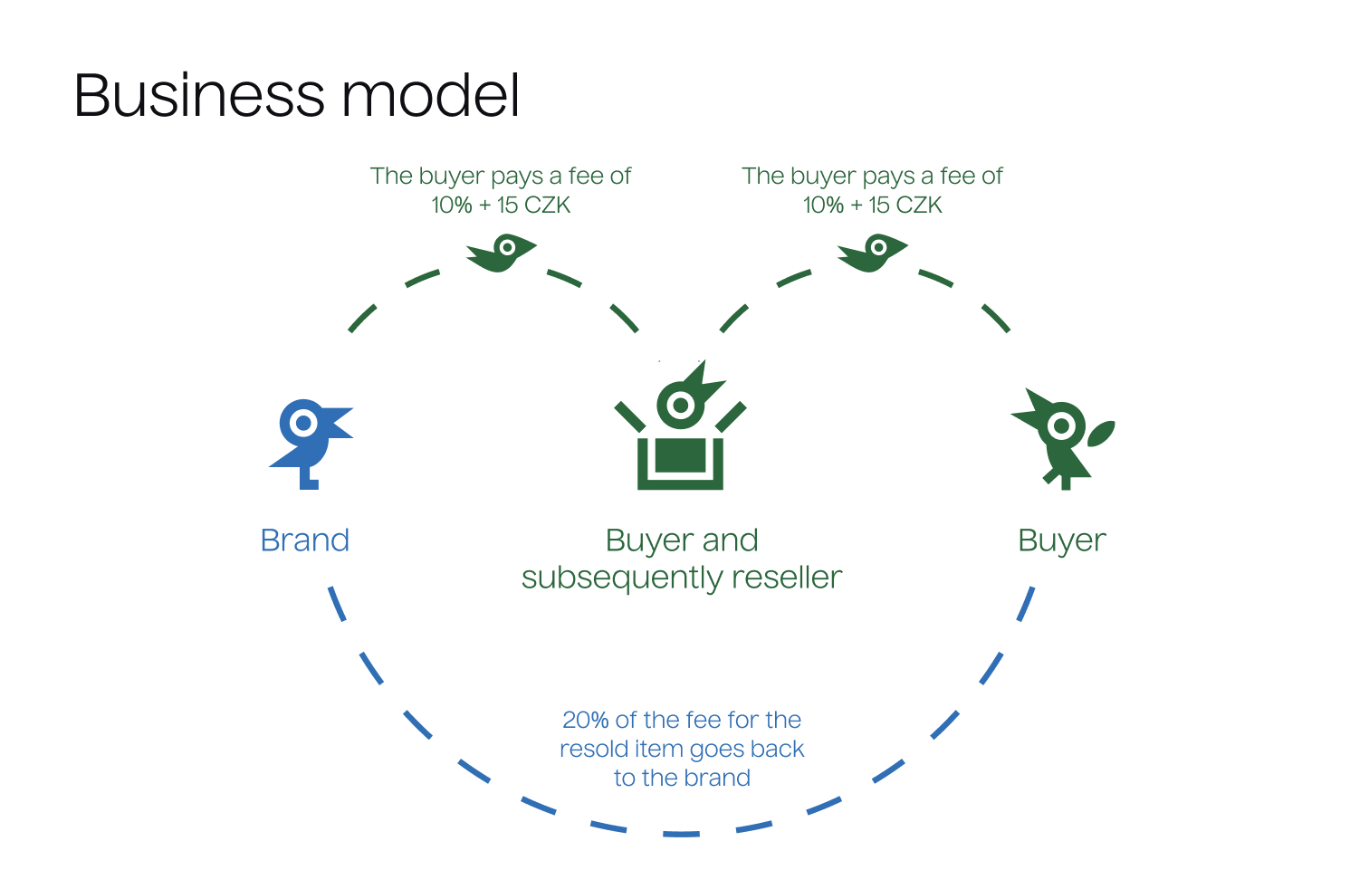 slide 7 business model
